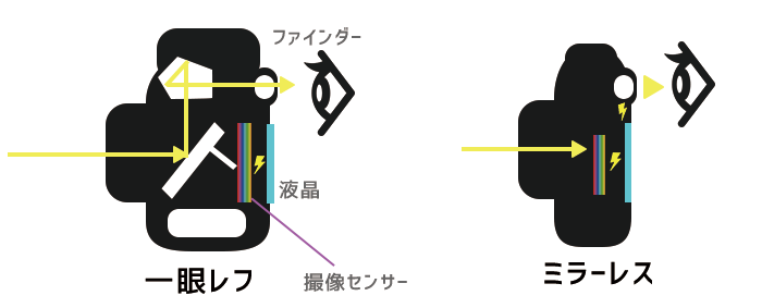 一眼レフとミラーレス